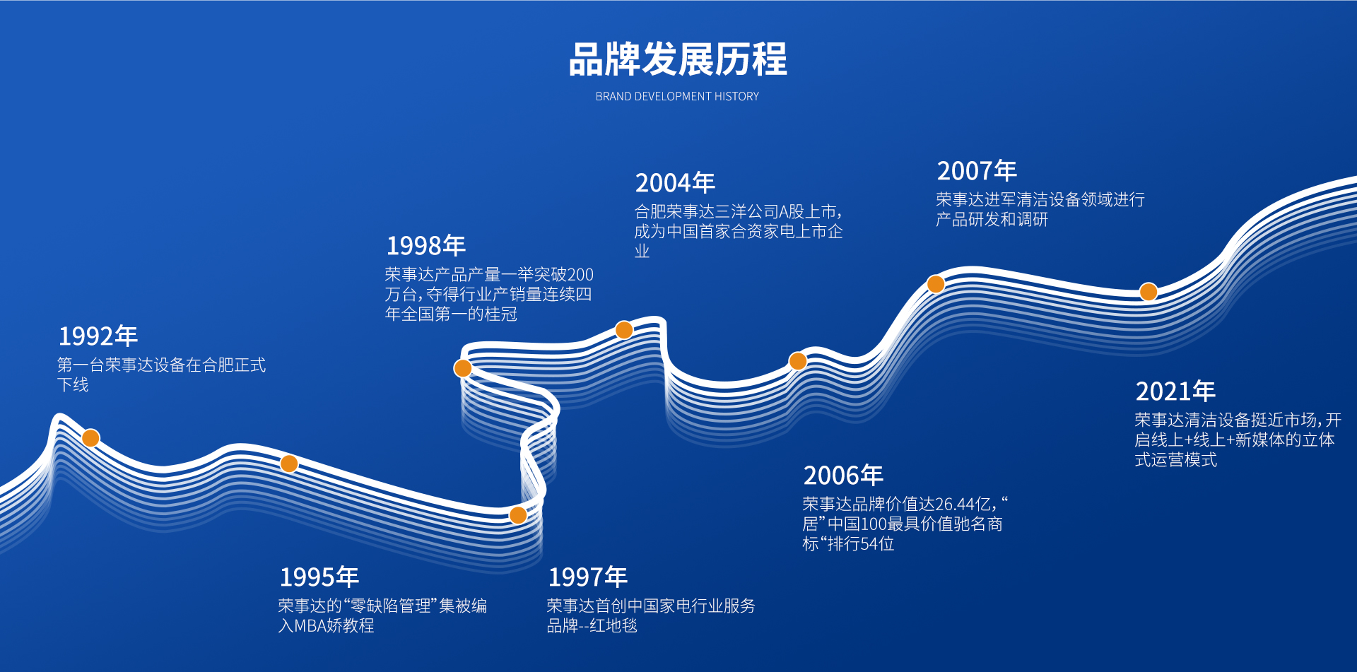 荣事达发展历程